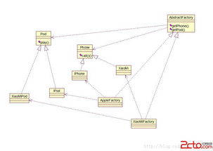 設(shè)計模式之四 抽象工廠模式在教育咨詢服務(wù)中的應(yīng)用