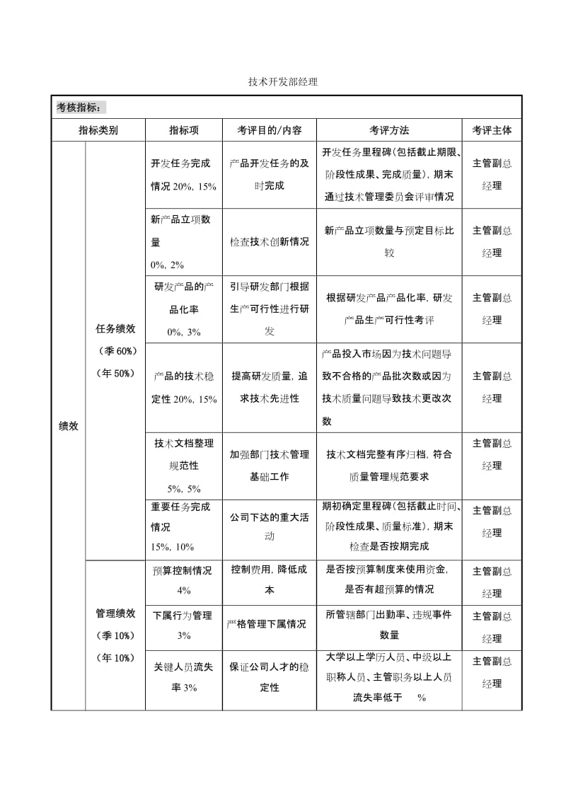 技術(shù)開發(fā)部經(jīng)理核心考核指標體系